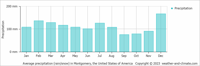 Average monthly rainfall, snow, precipitation in Montgomery, the United States of America