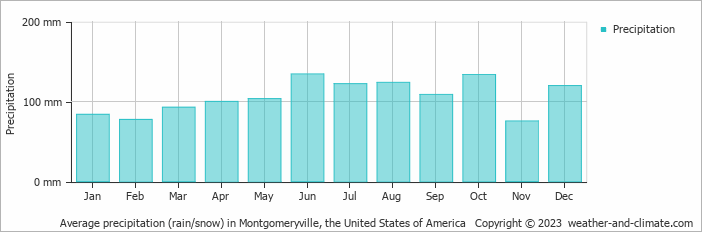 Average monthly rainfall, snow, precipitation in Montgomeryville, the United States of America