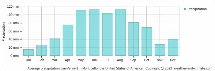 Average monthly rainfall, snow, precipitation in Monticello, the United States of America