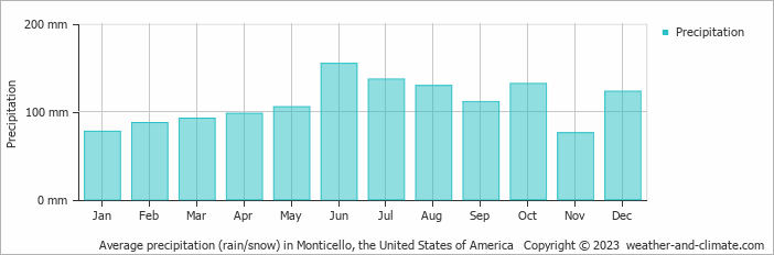 Average monthly rainfall, snow, precipitation in Monticello, the United States of America