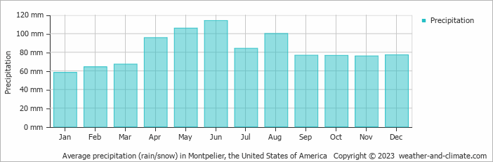 Average monthly rainfall, snow, precipitation in Montpelier, the United States of America