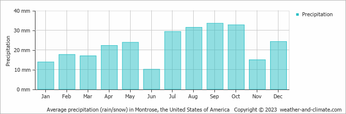 Average monthly rainfall, snow, precipitation in Montrose, the United States of America