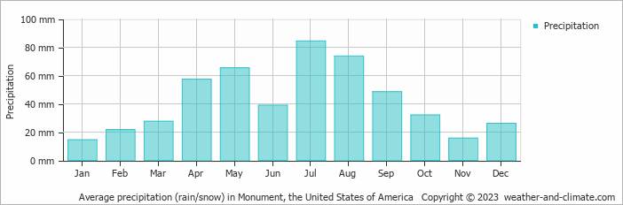 Average monthly rainfall, snow, precipitation in Monument, the United States of America