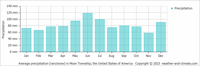 Average monthly rainfall, snow, precipitation in Moon Township, the United States of America