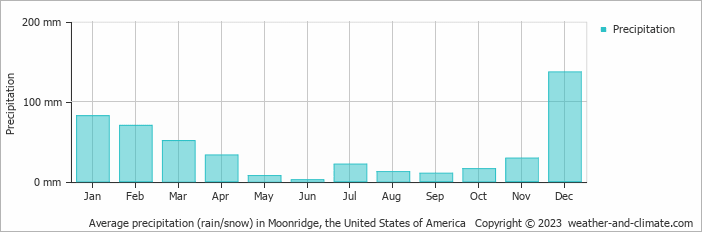 Average monthly rainfall, snow, precipitation in Moonridge, the United States of America