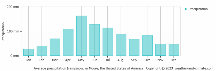 Average monthly rainfall, snow, precipitation in Moore (OK), 