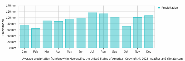 Average monthly rainfall, snow, precipitation in Mooresville, the United States of America
