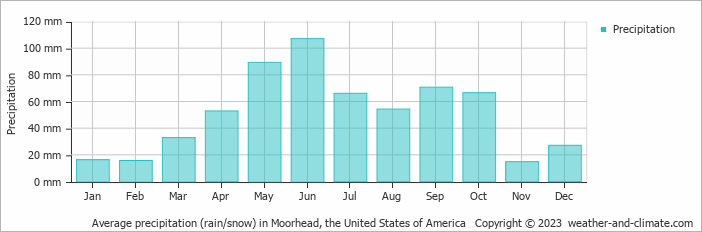 Average monthly rainfall, snow, precipitation in Moorhead, the United States of America