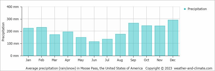 Average monthly rainfall, snow, precipitation in Moose Pass, the United States of America