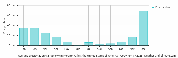 Average monthly rainfall, snow, precipitation in Moreno Valley, the United States of America