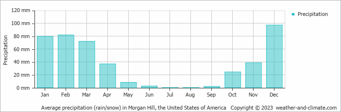 Average monthly rainfall, snow, precipitation in Morgan Hill (CA), 