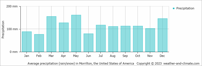 Average monthly rainfall, snow, precipitation in Morrilton, the United States of America
