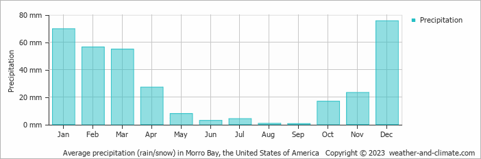 Average monthly rainfall, snow, precipitation in Morro Bay, the United States of America