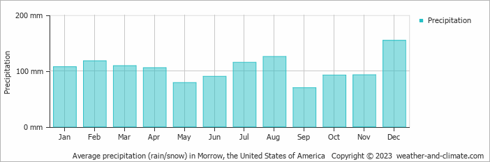 Average monthly rainfall, snow, precipitation in Morrow (GA), 