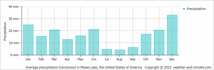 Average monthly rainfall, snow, precipitation in Moses Lake, the United States of America