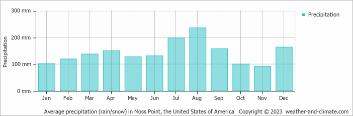 Average monthly rainfall, snow, precipitation in Moss Point, the United States of America