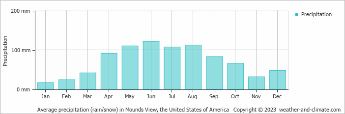 Average monthly rainfall, snow, precipitation in Mounds View, the United States of America