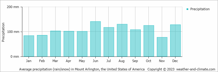 Average monthly rainfall, snow, precipitation in Mount Arlington, the United States of America