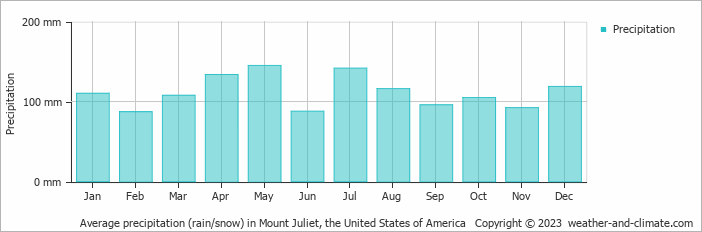 Average monthly rainfall, snow, precipitation in Mount Juliet, the United States of America