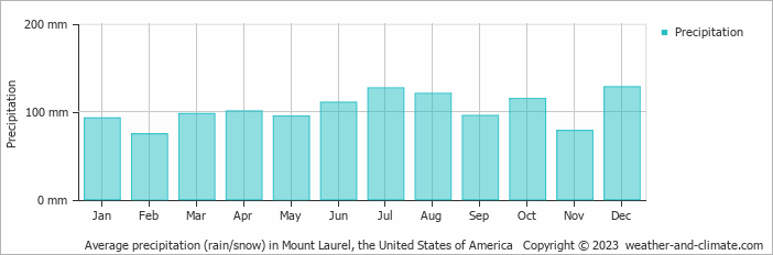 Average monthly rainfall, snow, precipitation in Mount Laurel, the United States of America