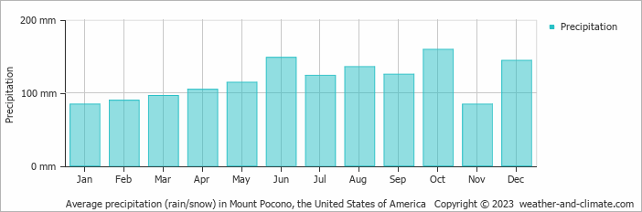 Average monthly rainfall, snow, precipitation in Mount Pocono, the United States of America