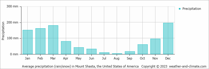 Average monthly rainfall, snow, precipitation in Mount Shasta, the United States of America