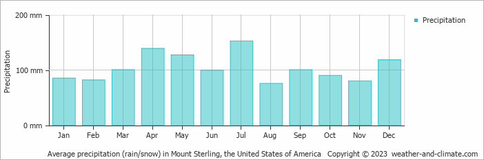 Average monthly rainfall, snow, precipitation in Mount Sterling, the United States of America