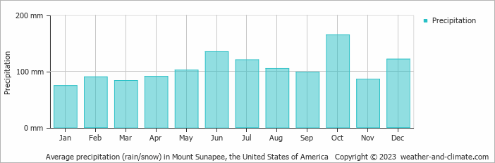 Average monthly rainfall, snow, precipitation in Mount Sunapee, the United States of America
