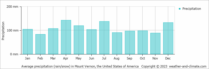 Average monthly rainfall, snow, precipitation in Mount Vernon, the United States of America