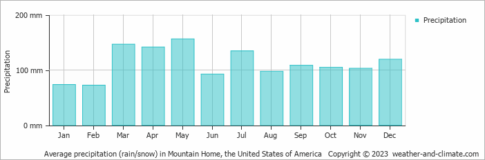 Average monthly rainfall, snow, precipitation in Mountain Home, the United States of America