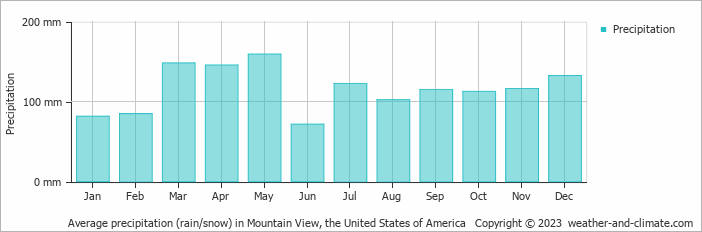 Average monthly rainfall, snow, precipitation in Mountain View, the United States of America