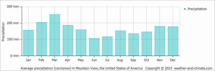 Average monthly rainfall, snow, precipitation in Mountain View, the United States of America