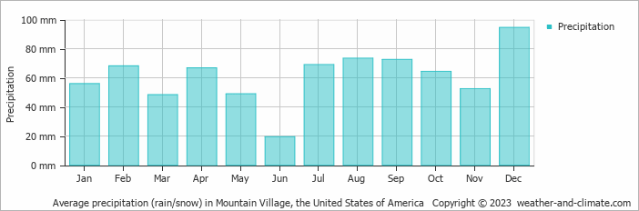 Average monthly rainfall, snow, precipitation in Mountain Village, the United States of America