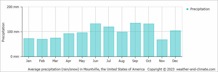 Average monthly rainfall, snow, precipitation in Mountville, the United States of America