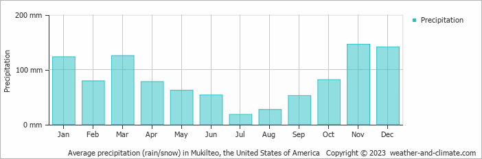 Average monthly rainfall, snow, precipitation in Mukilteo, the United States of America