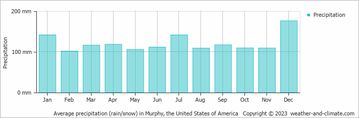 Average monthly rainfall, snow, precipitation in Murphy, the United States of America