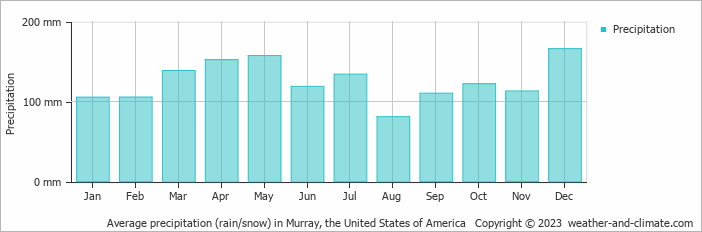 Average monthly rainfall, snow, precipitation in Murray, the United States of America
