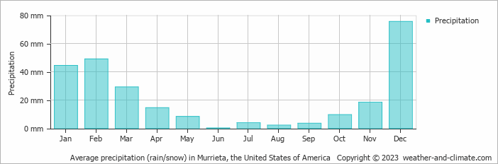 Average monthly rainfall, snow, precipitation in Murrieta, the United States of America