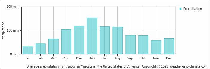 Average monthly rainfall, snow, precipitation in Muscatine, the United States of America