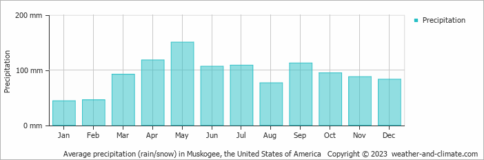 Average monthly rainfall, snow, precipitation in Muskogee, the United States of America