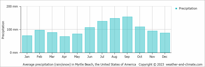 Average precipitation (rain/snow) in Myrtle Beach, United States of America   Copyright © 2022  weather-and-climate.com  