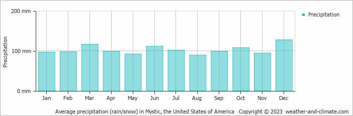 Average monthly rainfall, snow, precipitation in Mystic, the United States of America