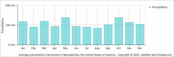 Average monthly rainfall, snow, precipitation in Nacogdoches, the United States of America