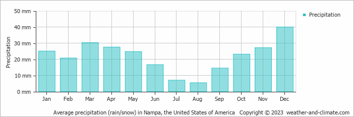 Average monthly rainfall, snow, precipitation in Nampa, the United States of America