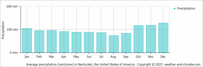 Average monthly rainfall, snow, precipitation in Nantucket, the United States of America