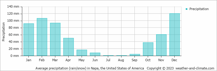 Average monthly rainfall, snow, precipitation in Napa, the United States of America