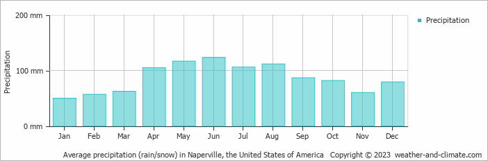 Average monthly rainfall, snow, precipitation in Naperville, the United States of America