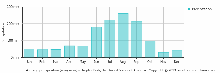 Average monthly rainfall, snow, precipitation in Naples Park, the United States of America