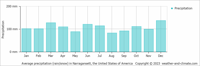 Average monthly rainfall, snow, precipitation in Narragansett, the United States of America