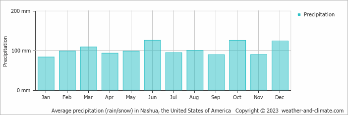 Average monthly rainfall, snow, precipitation in Nashua, the United States of America